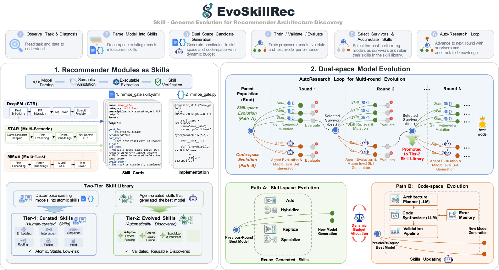 EvoSkillRec — 論文の図版