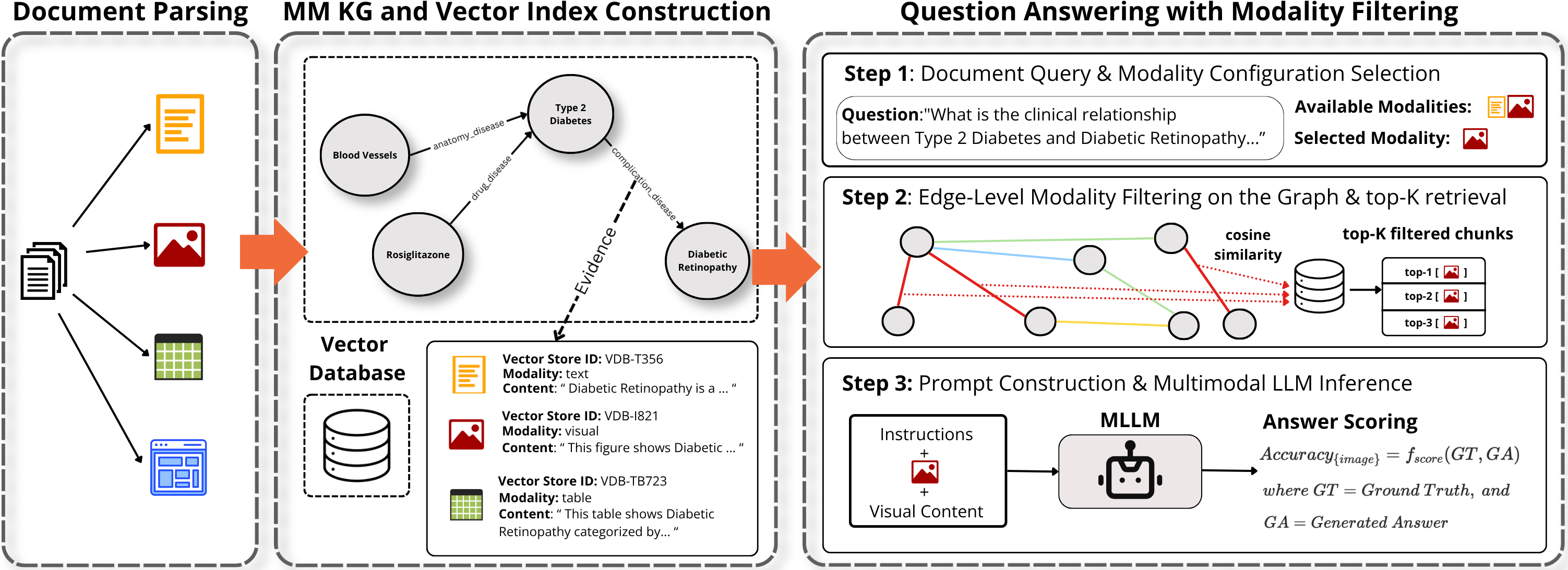 Modality-Aware Multimodal GraphRAG — 論文の図版