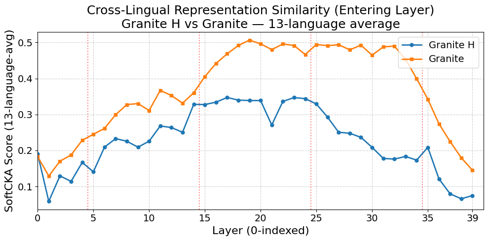 Multilinguality in Hybrid Attention LLMs — 論文の図版