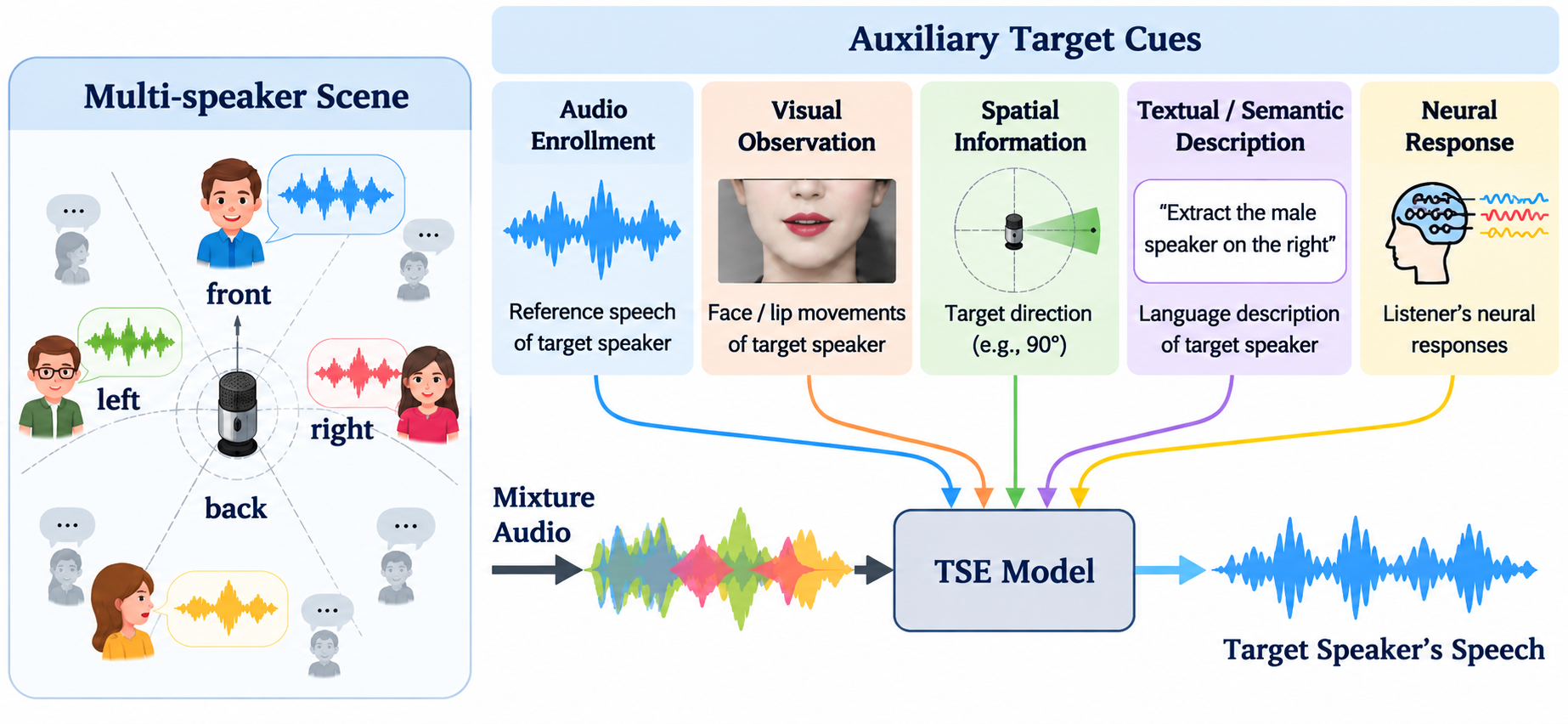 Multimodal Target Speaker Extraction — 論文の図版